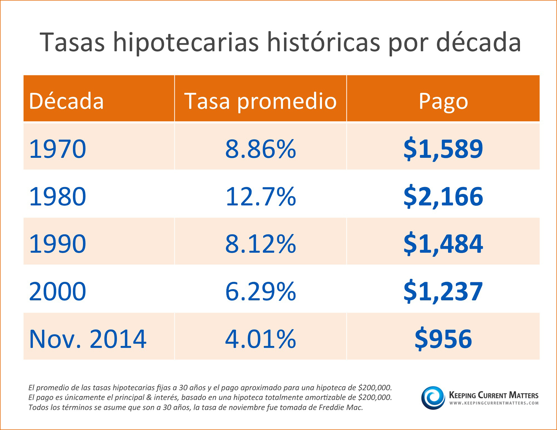 Historic Mortgage Rate by Decade [INFOGRAPHIC] | Keeping Current Matters
