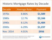 Historic Mortgage Rates by Decade [INFOGRAPHIC] | Keeping Current Matters