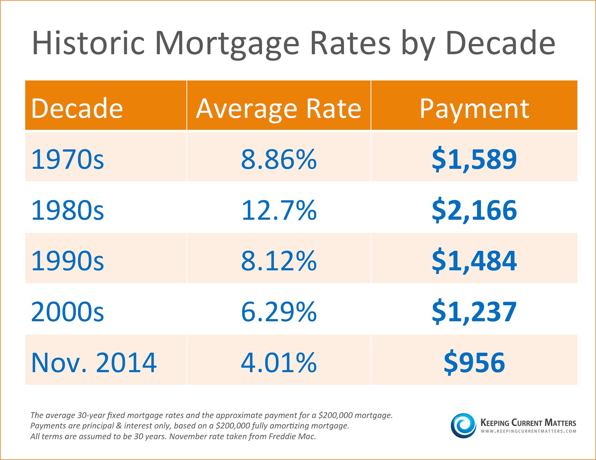 Average Interest Rate On Mortgage 2024 Camila Mathilde