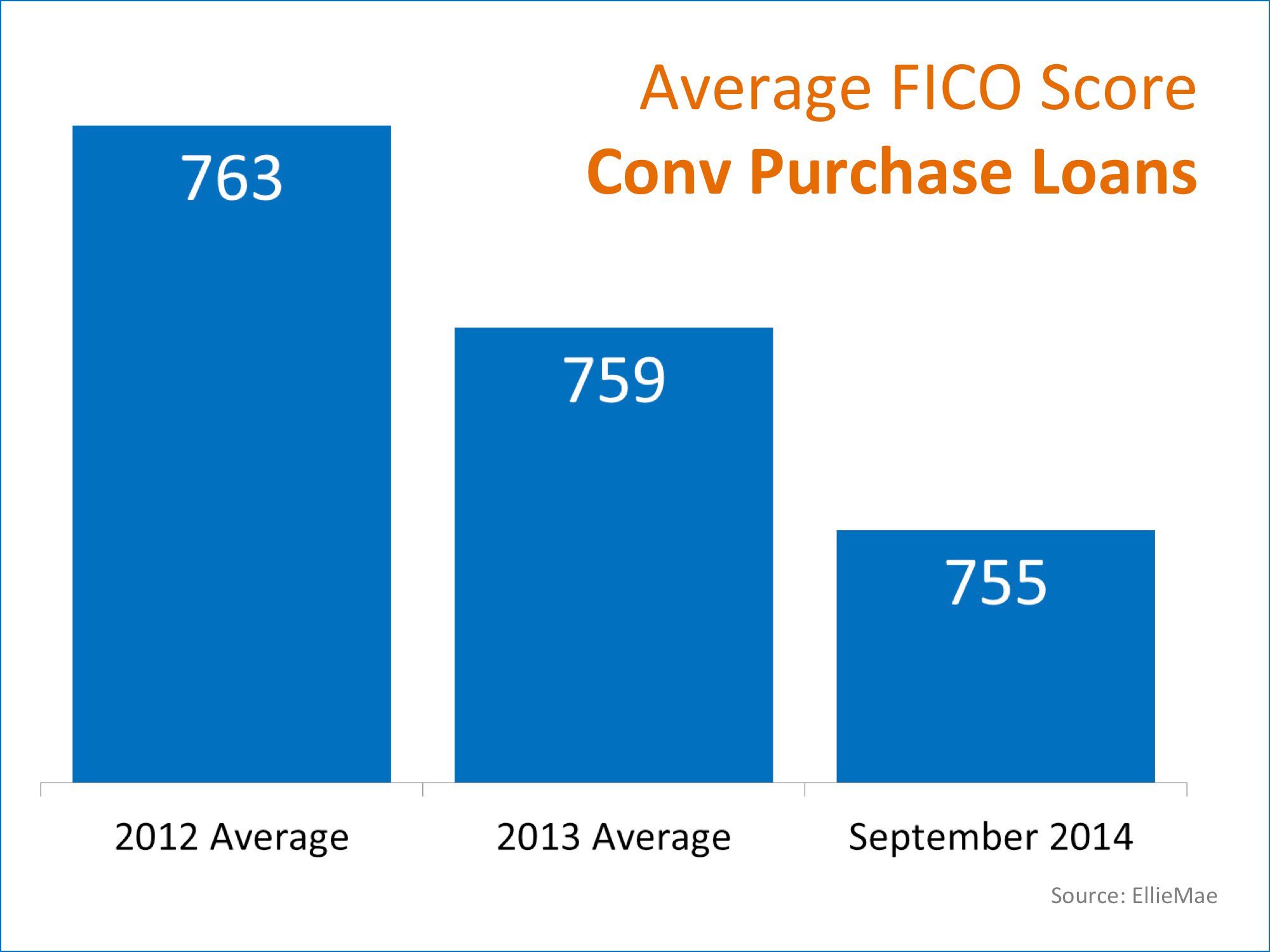 Average FICO Score Conv Purchase Loans | Keeping Current Matters