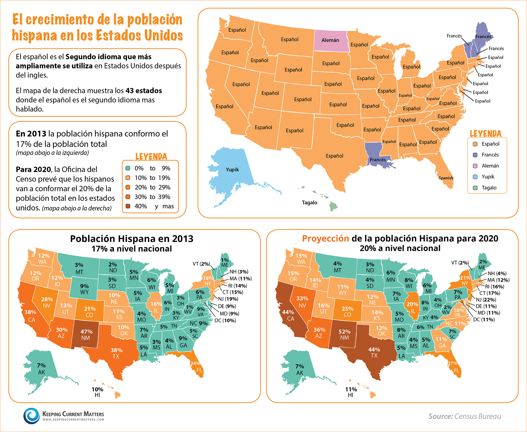 El crecimiento de la población hispana en los Estados Unidos | Keeping Current Matters