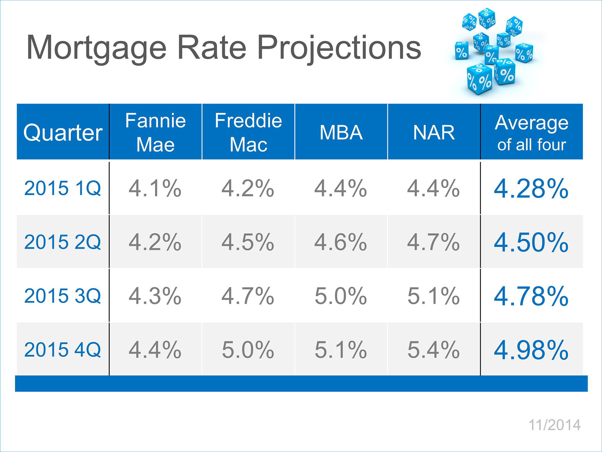 Mortgage Rate Projections | Simplifying The Market