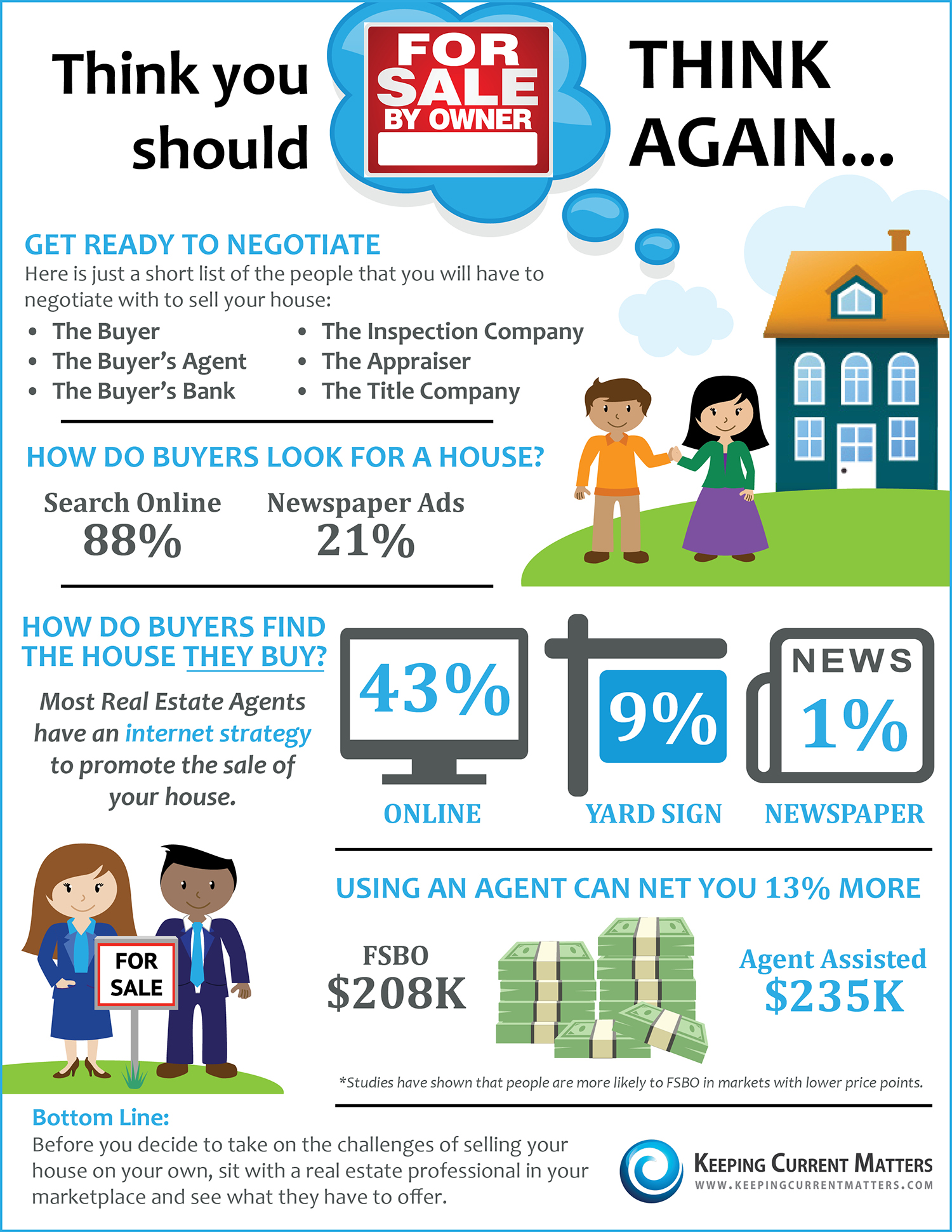 Think You Should FSBO? Think Again! [INFOGRAPHIC] | Keeping Current Matters