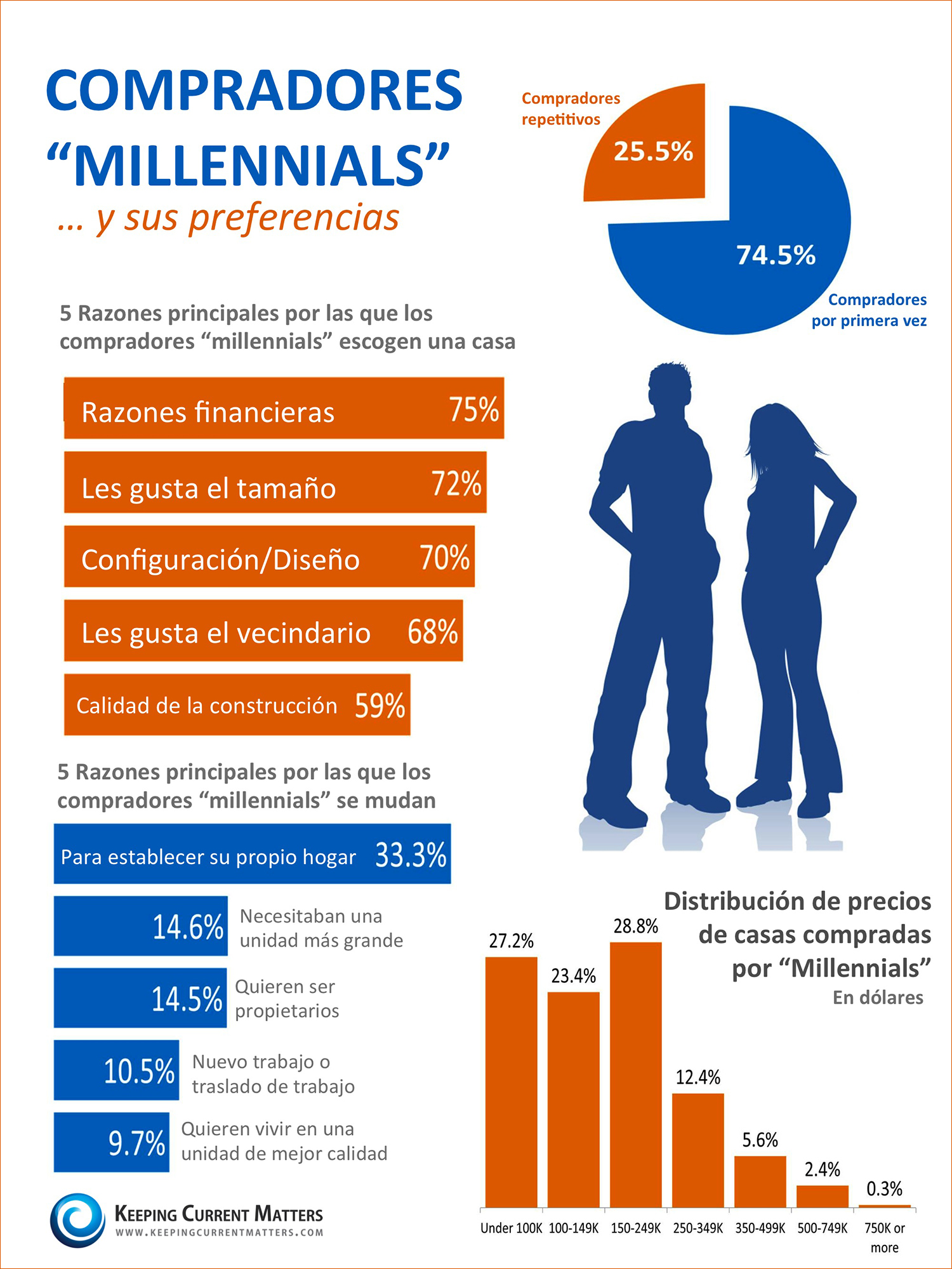 Millennial Homebuyers [INFOGRAPHIC]