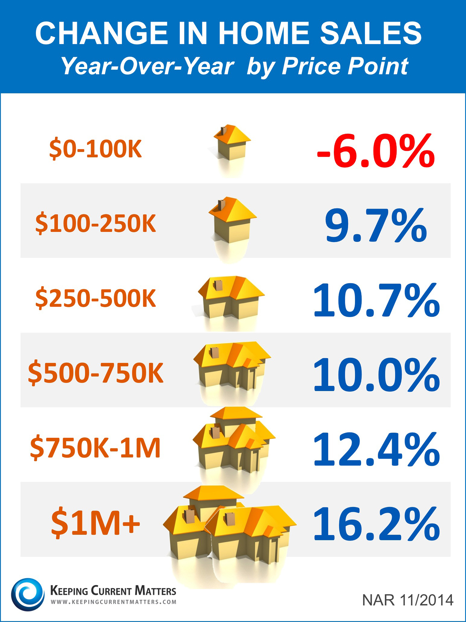 Year-over-Year Price Changes by Range [INFOGRAPHIC] | Keeping Current Matters