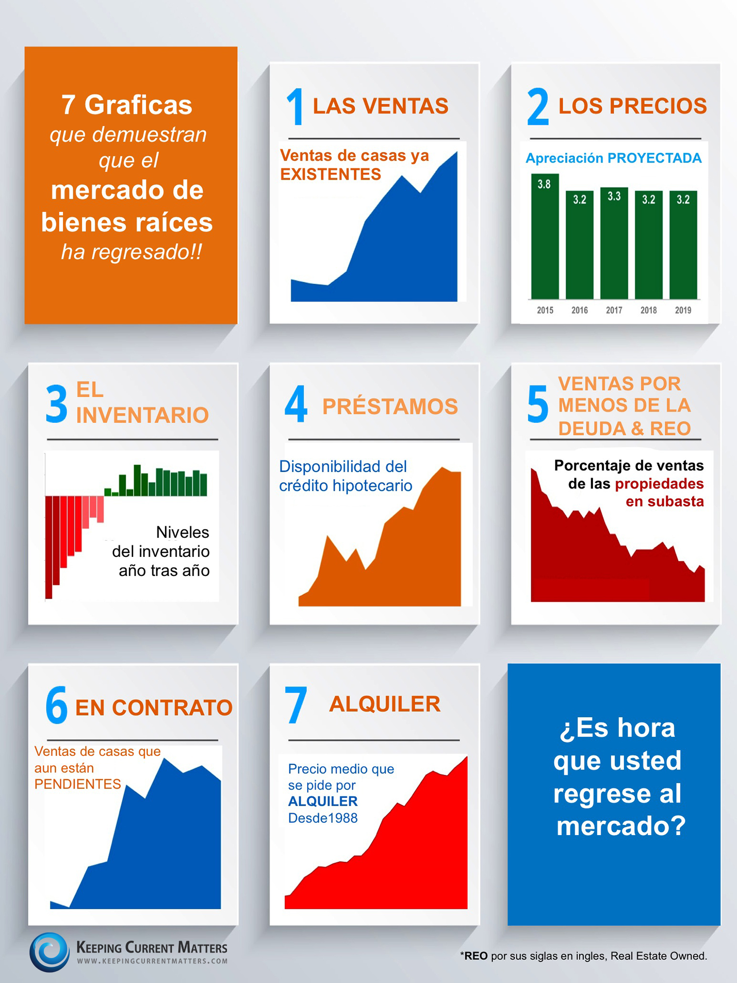 7 Graphs that Prove that the Real Estate Market is Back [INFOGRAPHIC] | Keeping Current Matters
