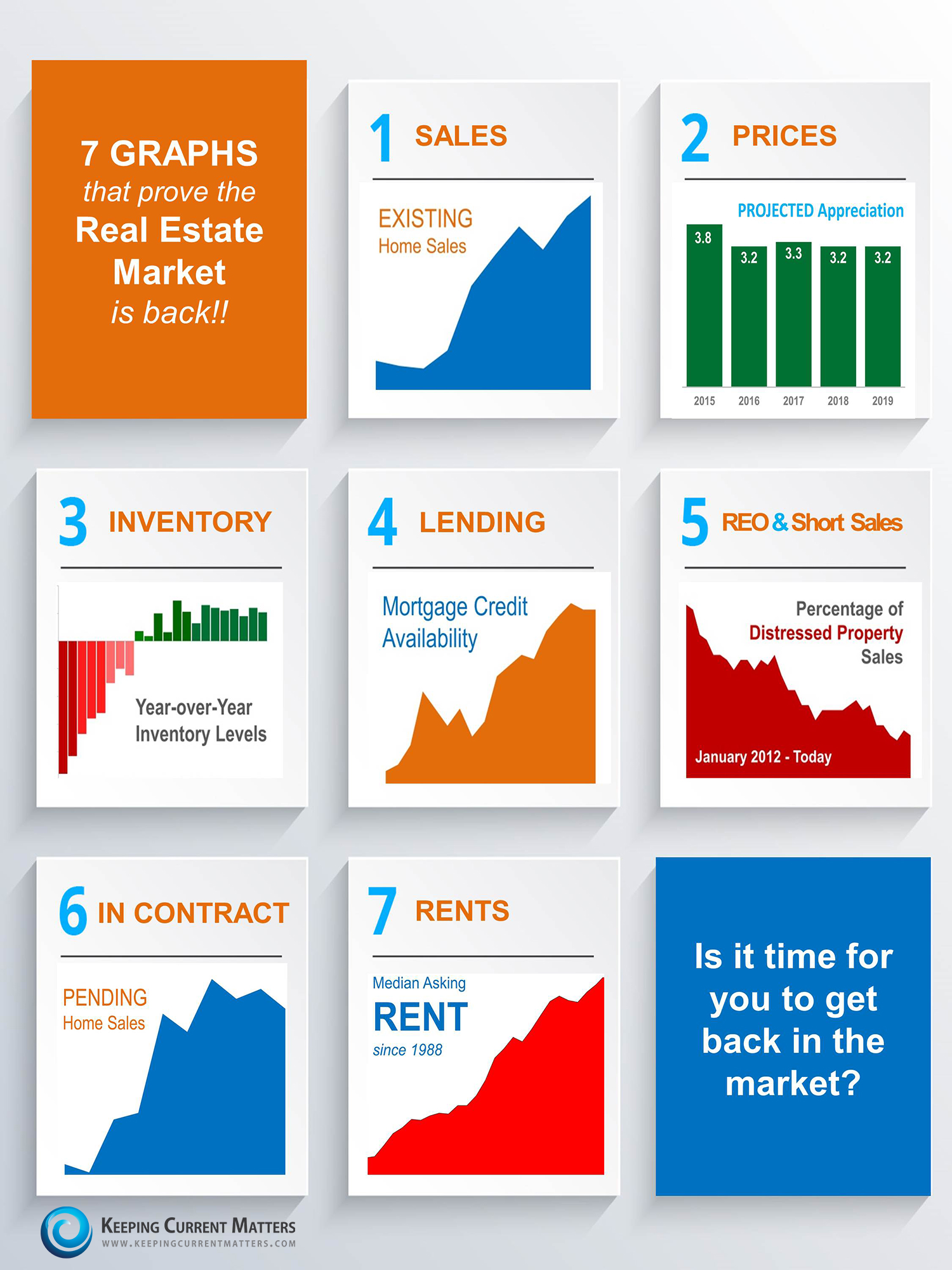 7 Graphs that prove the Real Estate Market is Back! | Keeping Current Matters