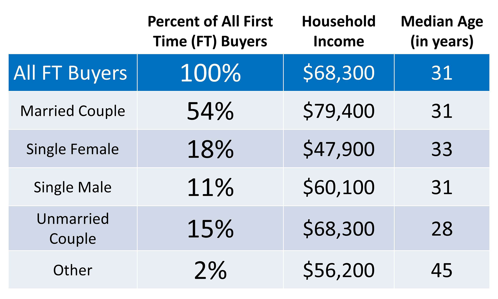 First Time Homebuyers Profile | Simplifying The Market