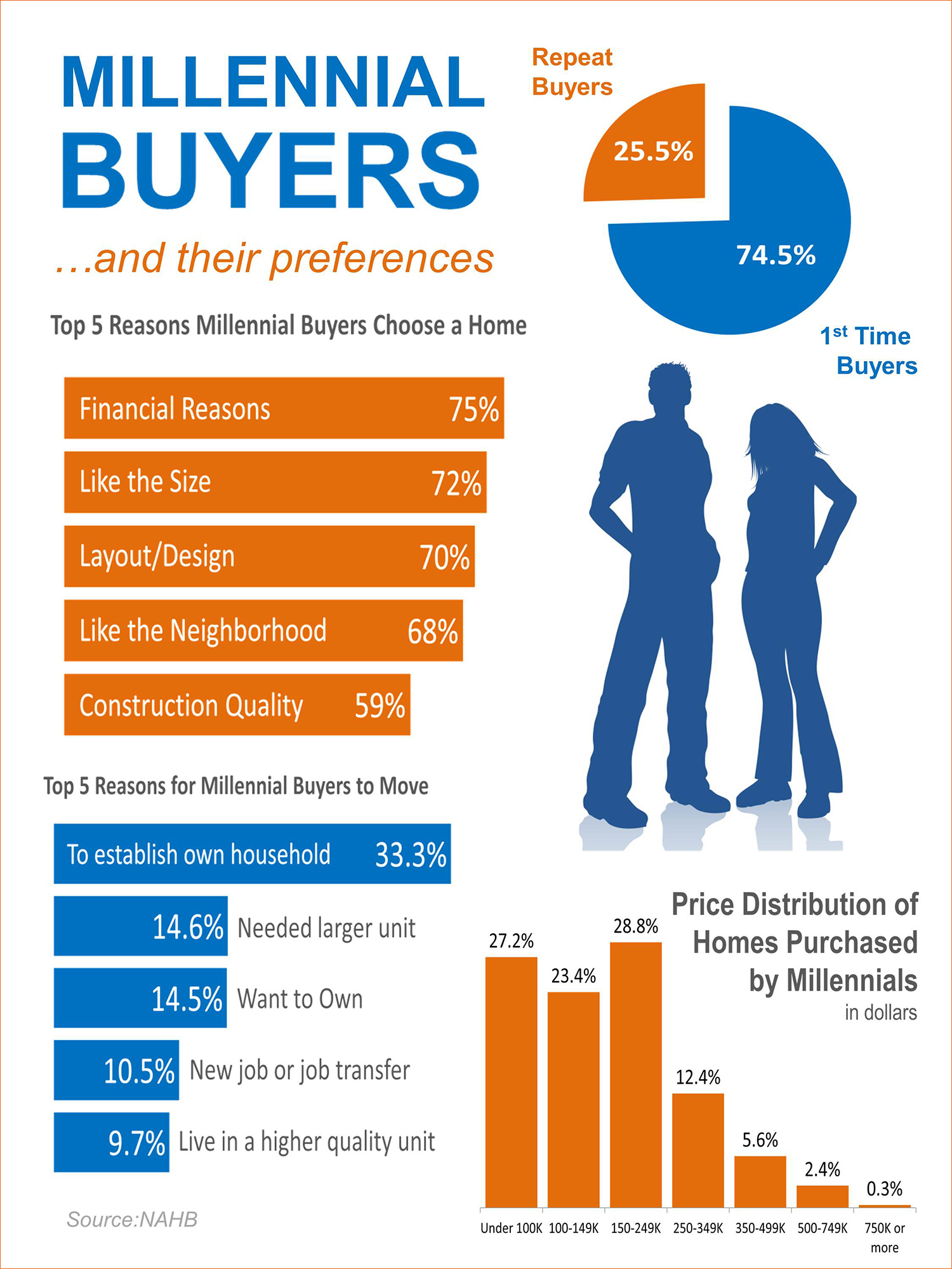 Millennial Homebuyers & Their Preferences [INFOGRAPHIC] | Simplifying The Market