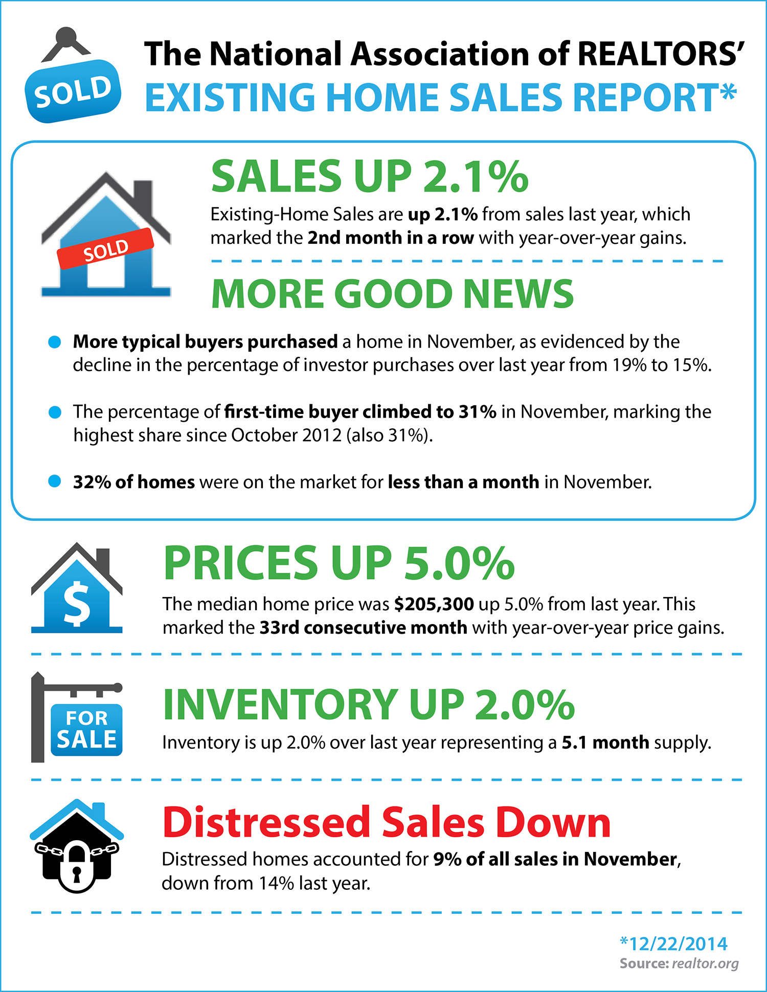 Existing Home Sales Report [INFOGRAPHIC] | Simplifying The Market