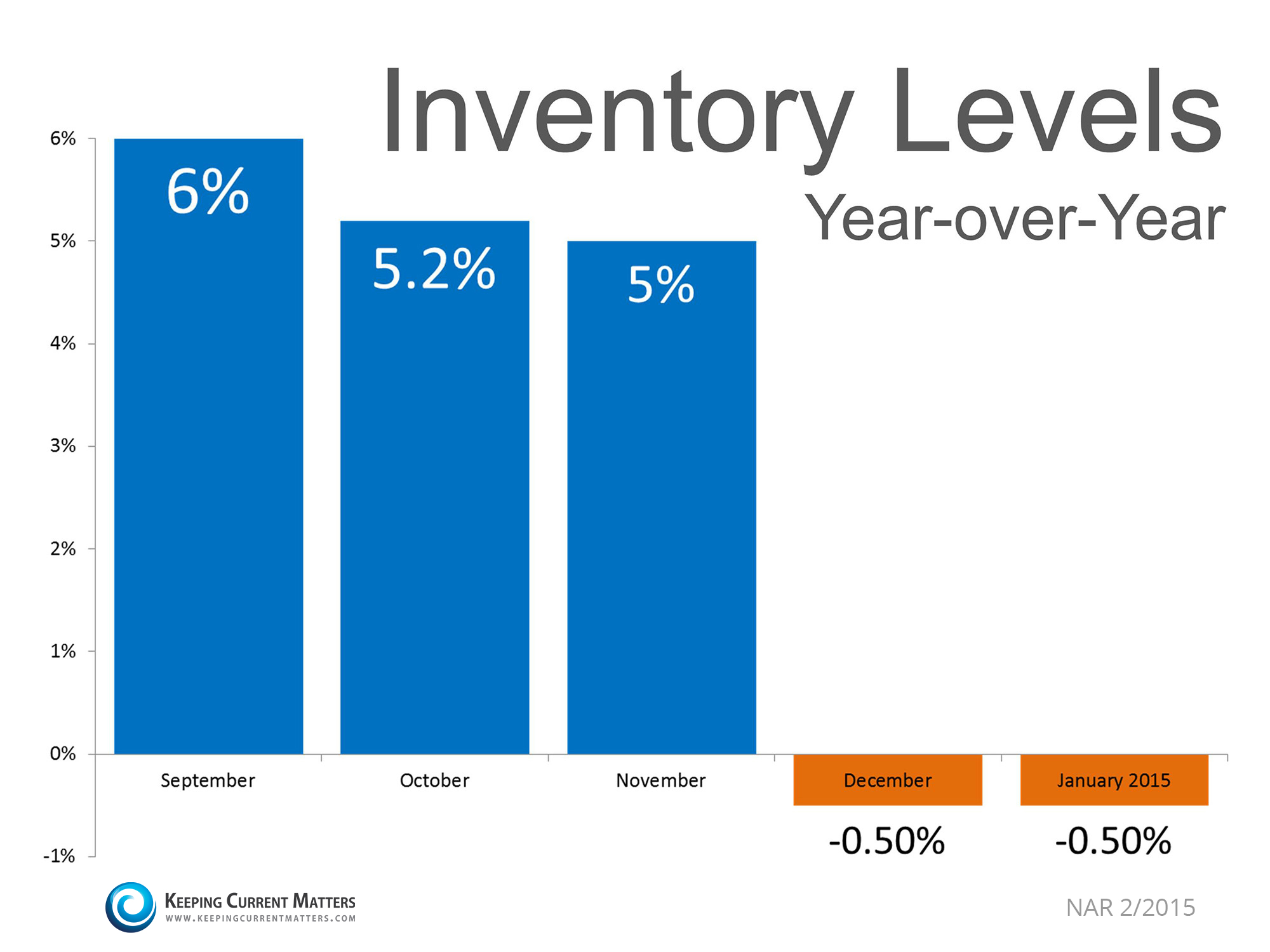 Inventory Levels Year-over-Year | Keeping Current Matters