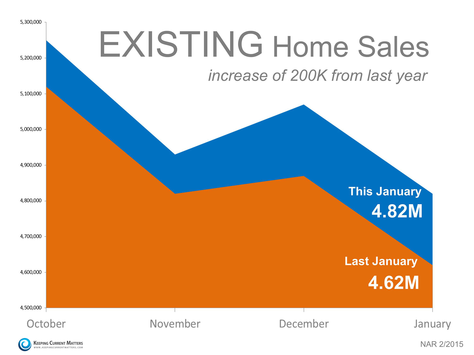 Existing Home Sales Report | Keeping Current Matters