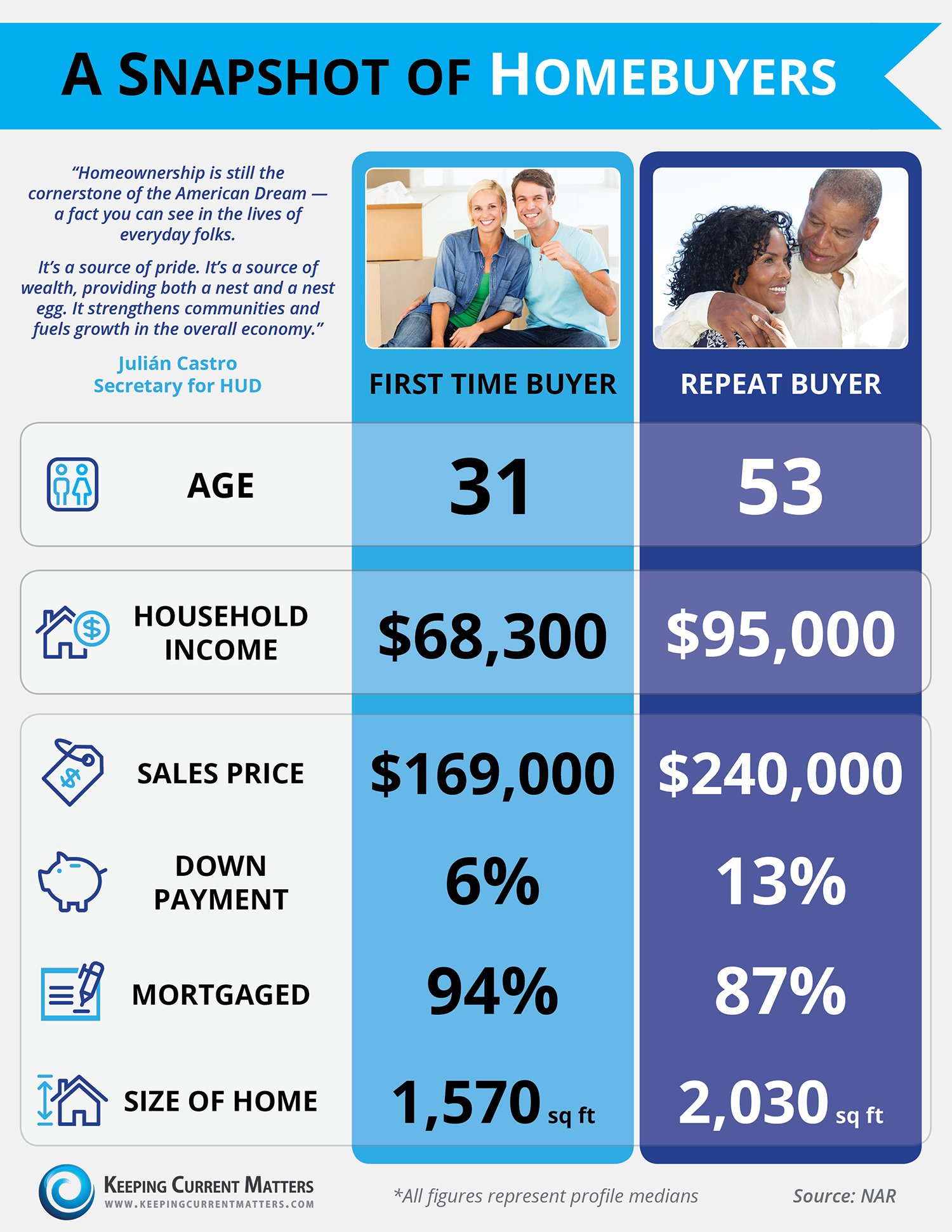 A Snapshot of Homebuyers | Keeping Current Matters