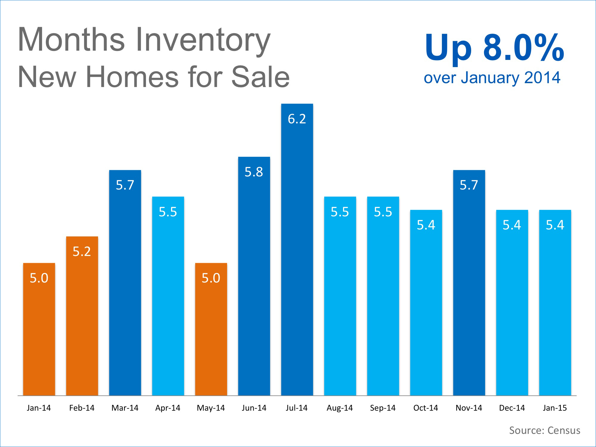 Months Inventory New Homes for Sale | Keeping Current Matters