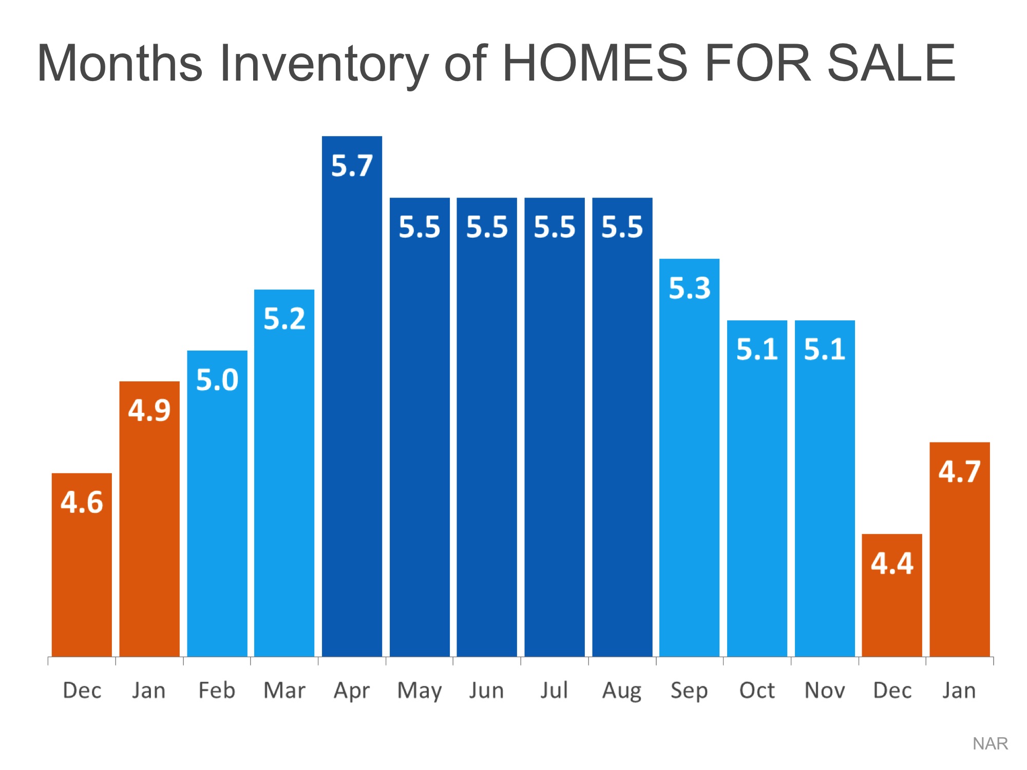 Months Inventory Homes For Sale | Keeping Current Matters