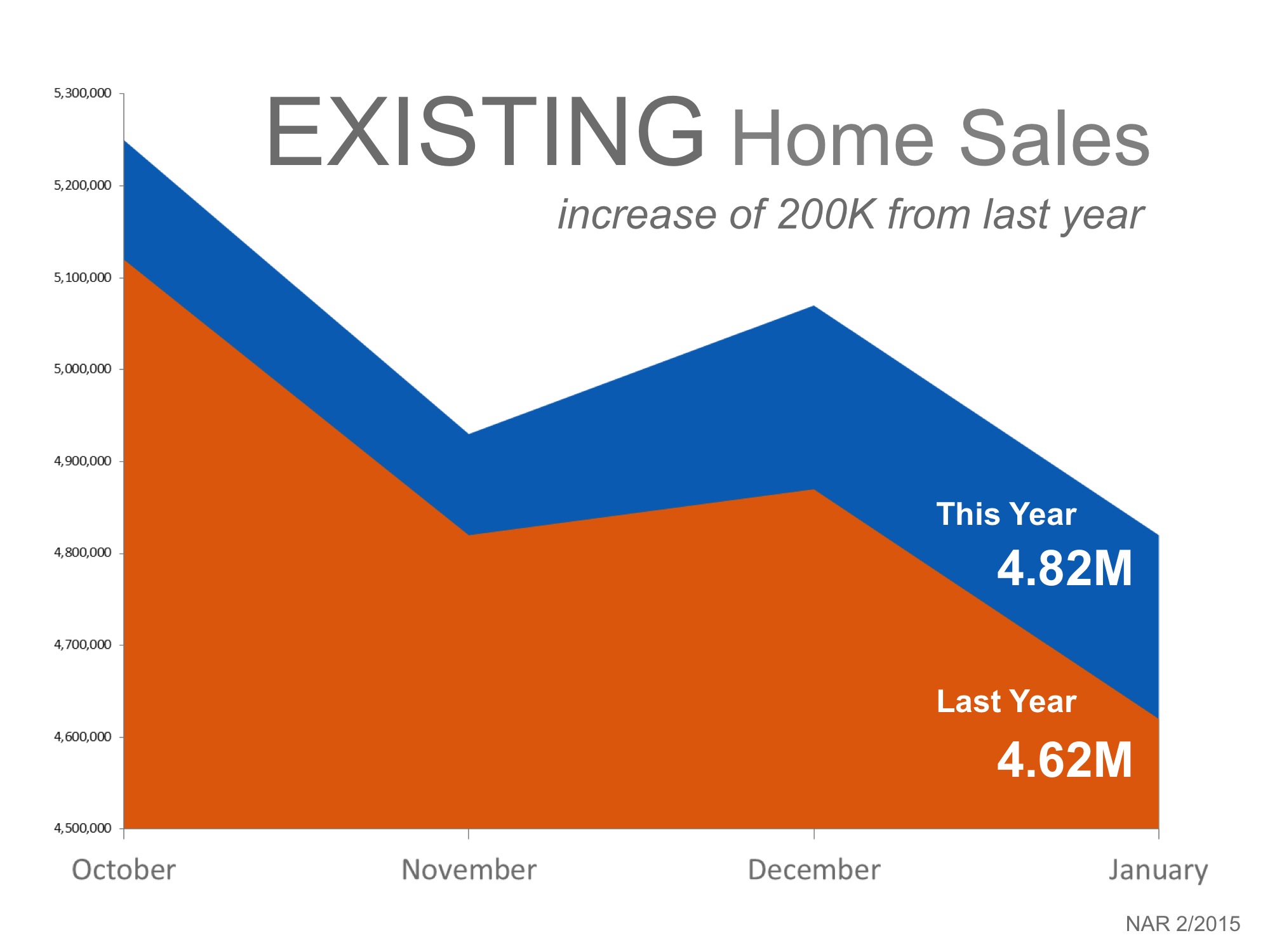 Existing Home Sales Year-Over-Year | Keeping Current Matters