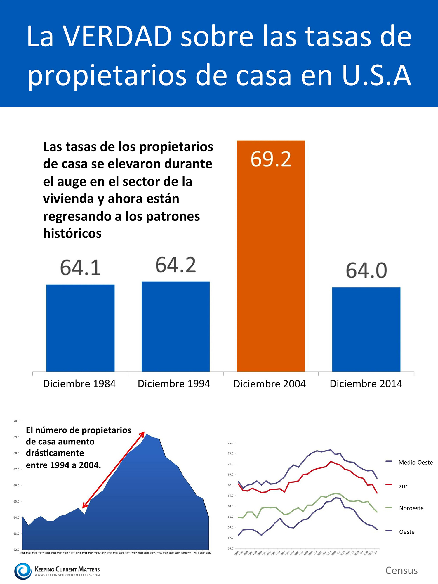 The Truth About US Homeownership Rates  | Keeping Current Matters