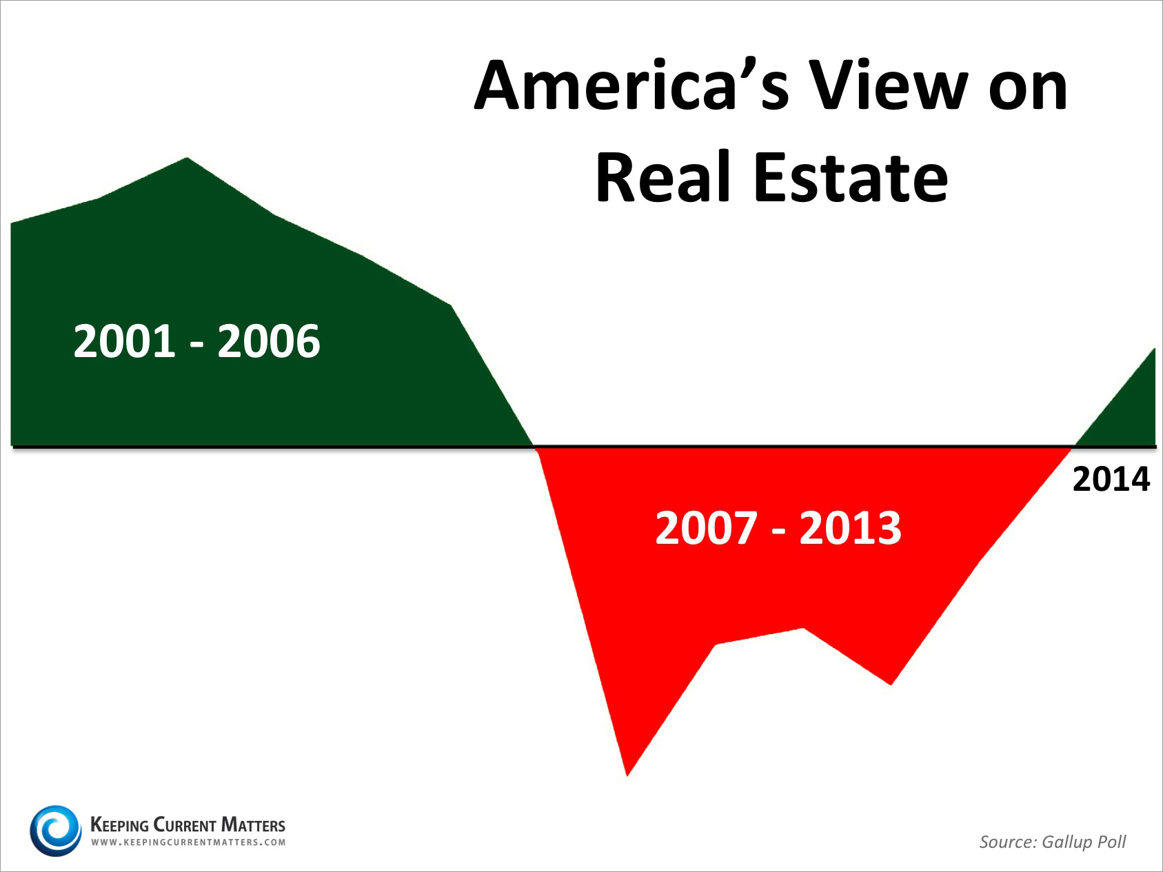 America's View on Real Estate | Keeping Current Matters