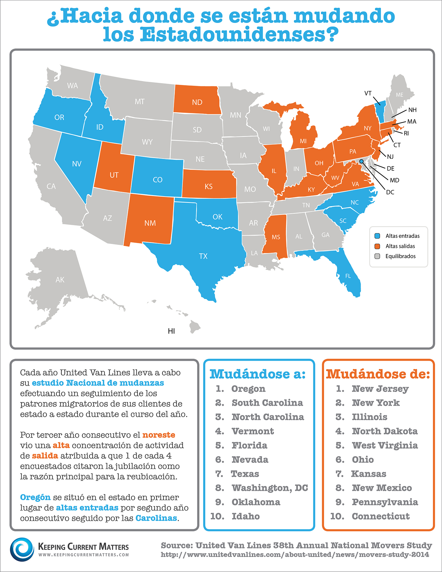 Moving Across America [INFOGRAPHIC] | Keeping Current Matters