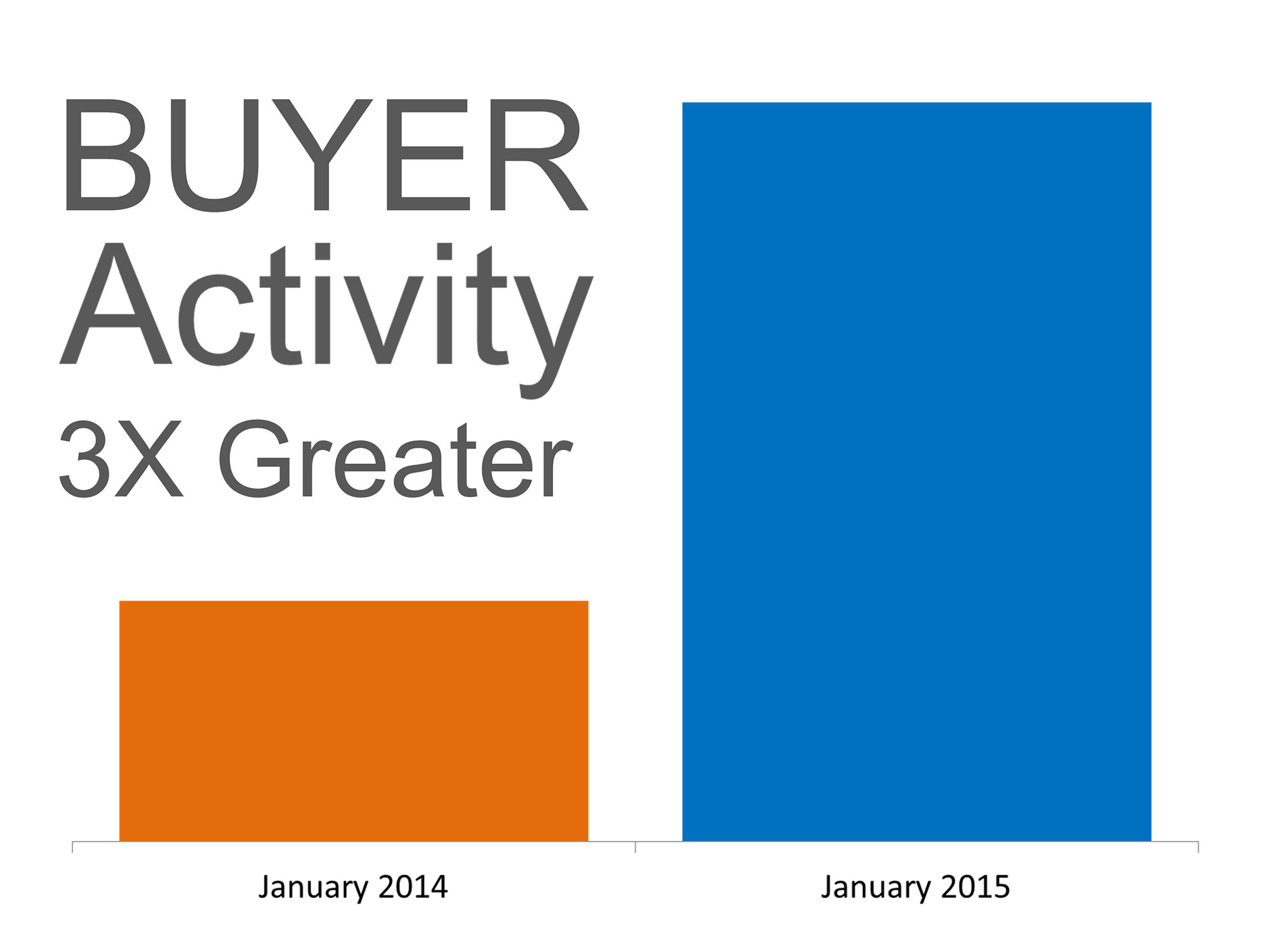 Buyer Activity | Simplifying The Market