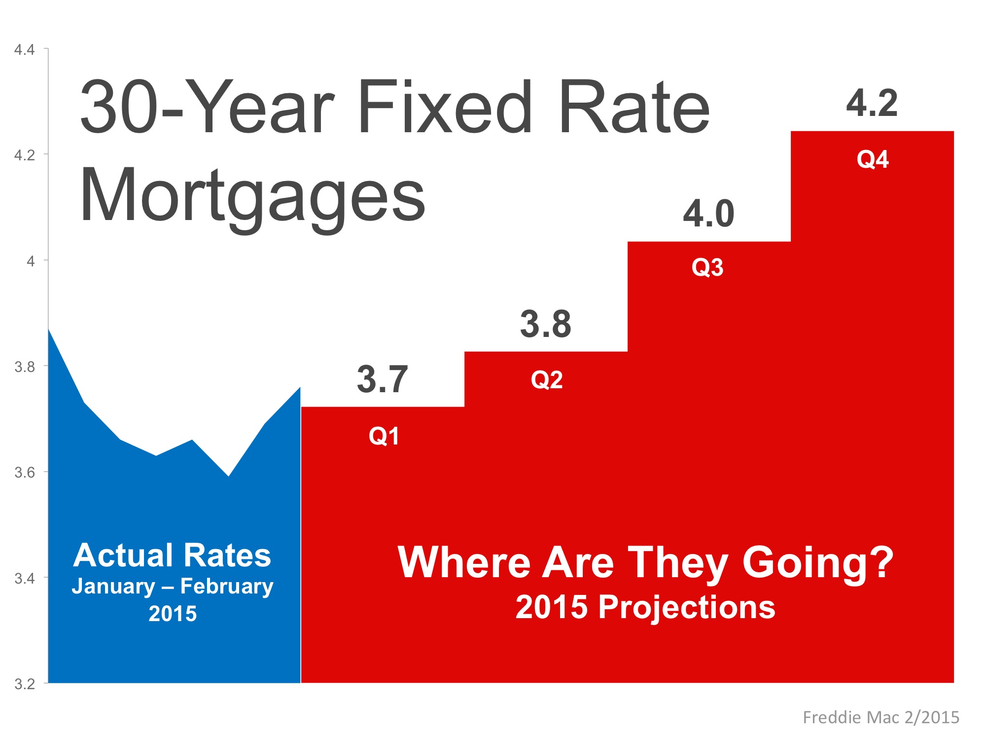30-Year Fixed Rate Mortgage Projections | Simplifying The Market