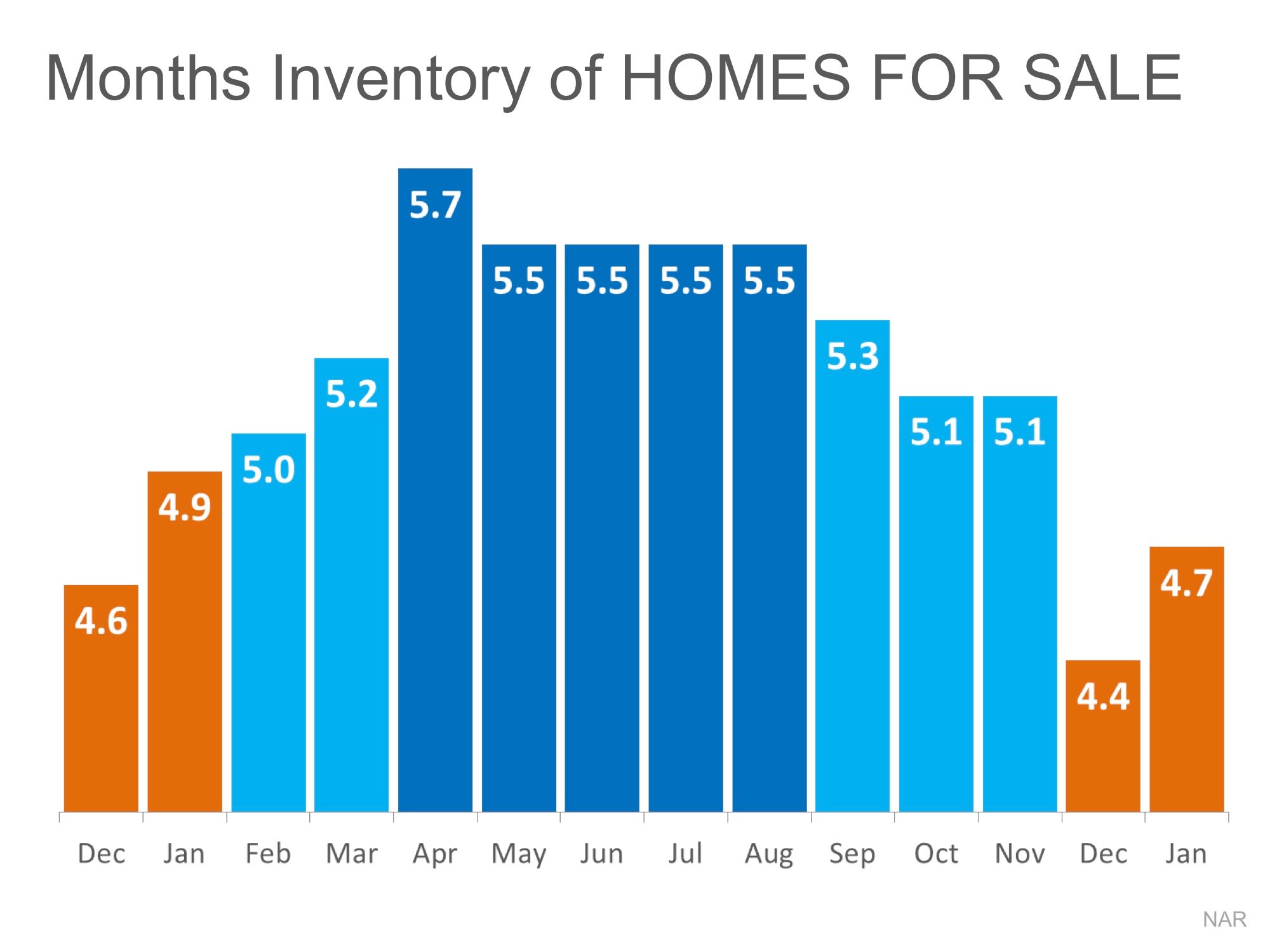Months Inventory of Homes For Sale | Simplifying The Market