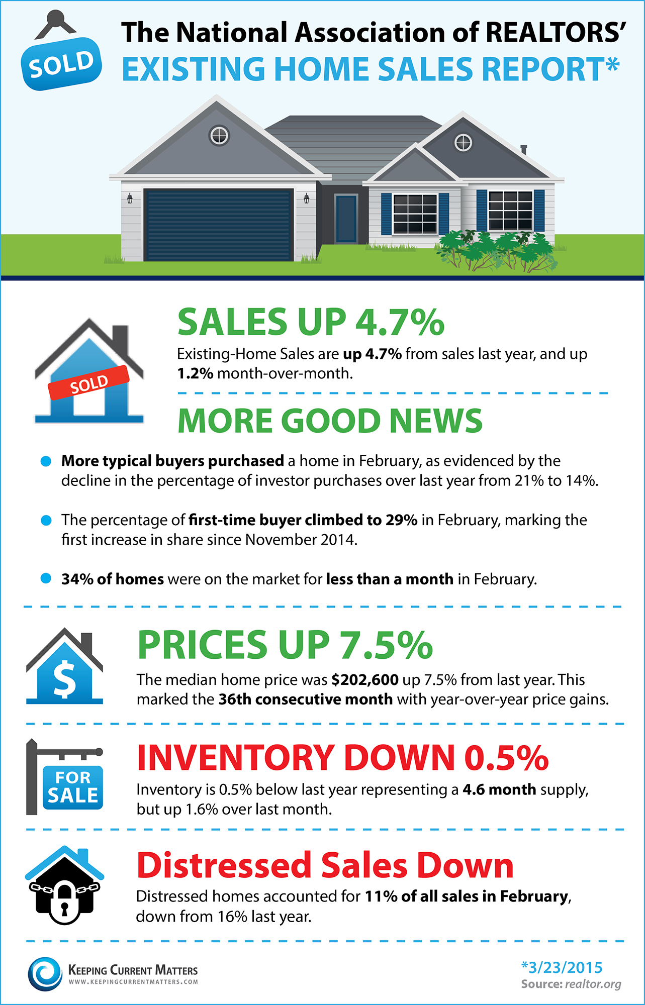 NAR'S Existing Home Sales Report [INFOGRAPHIC] | Keeping Current Matters