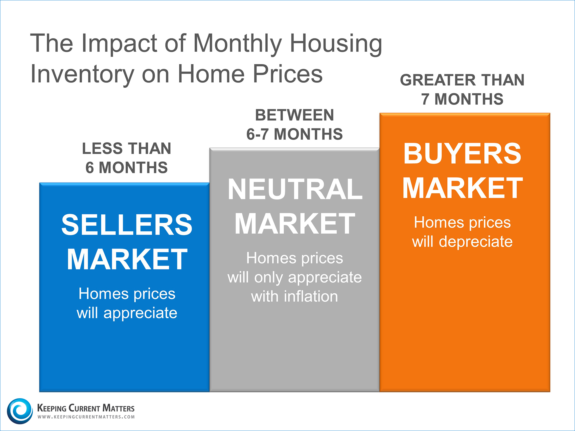 Impact of Inventory on Home Prices | Keeping Current Matters