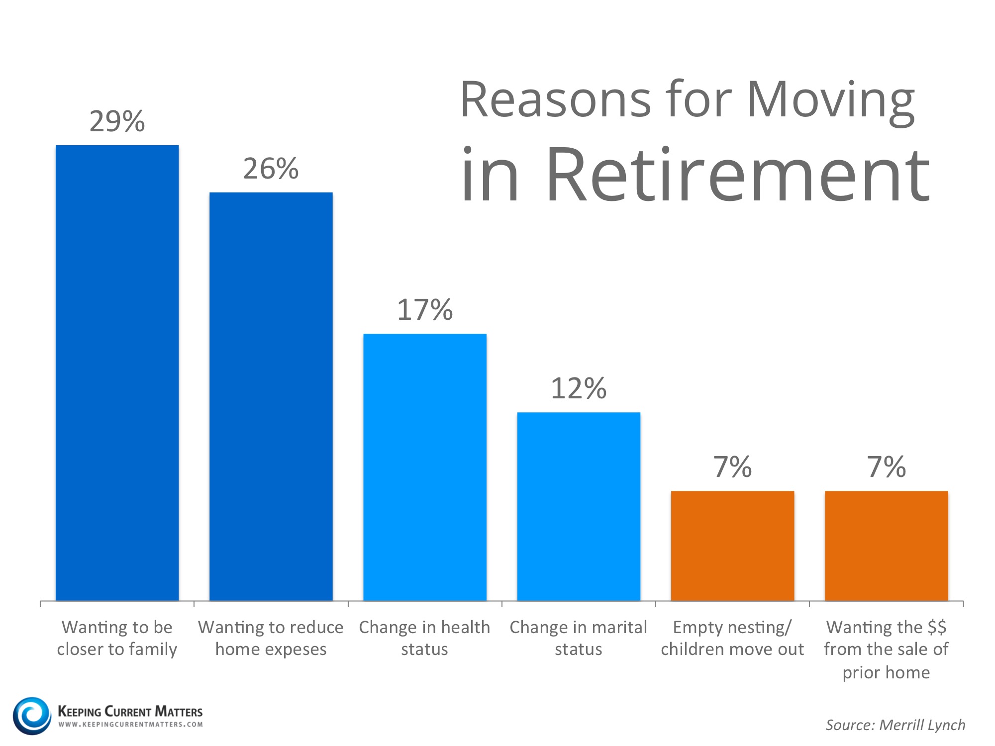 Reasons for Moving in Retirement | Keeping Current Matters