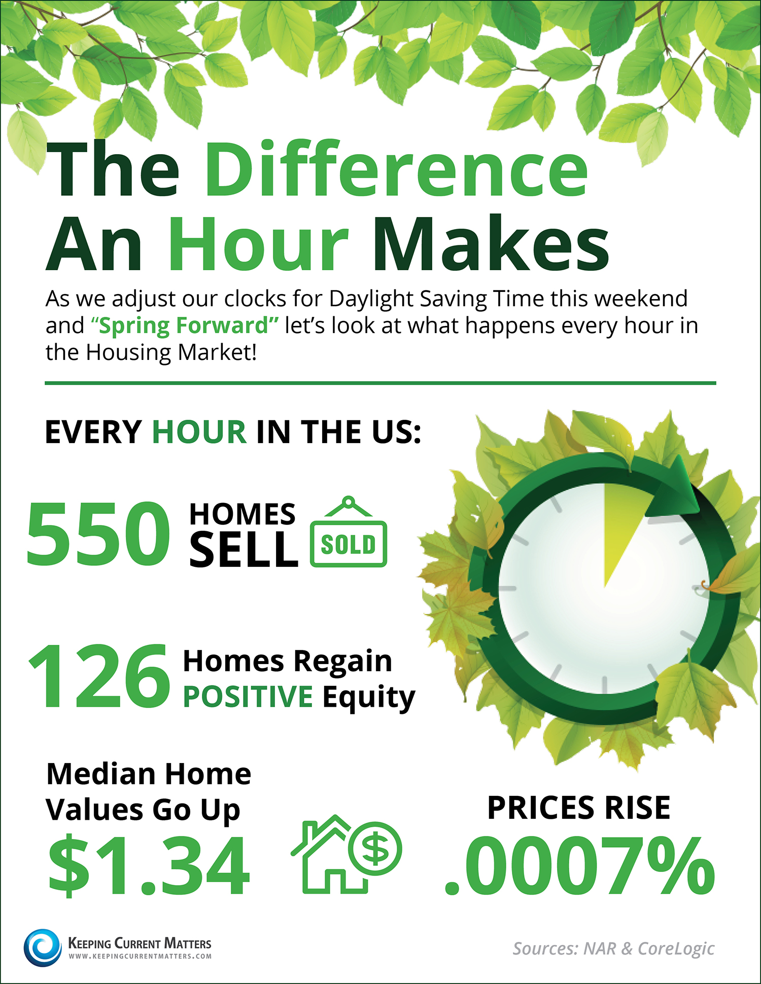The Difference an Hour Makes [INFOGRAPHIC] | Keeping Current Matters