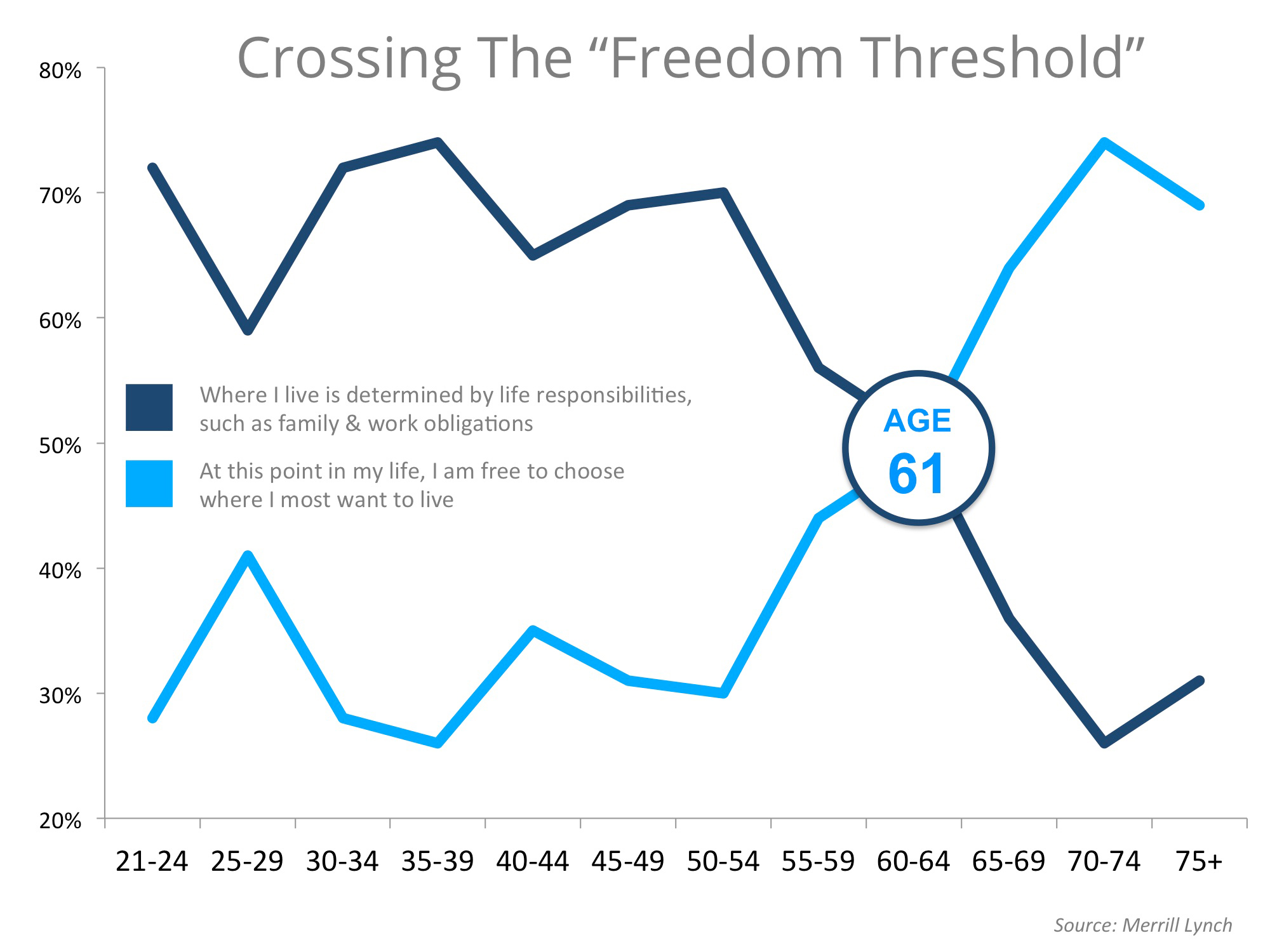 Crossing The Freedom Threshold | Simplifying The Market
