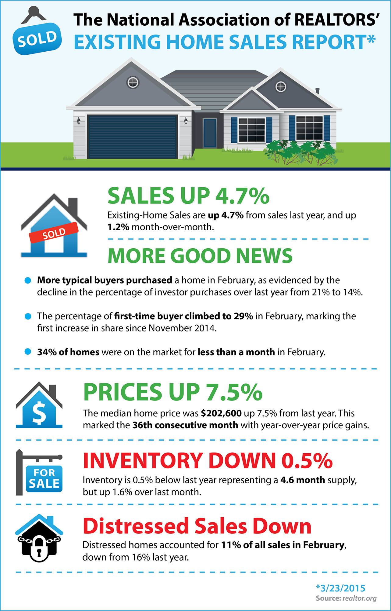 NAR's Existing Home Sales Report [INFOGRAPHIC] | Simplifying The Market