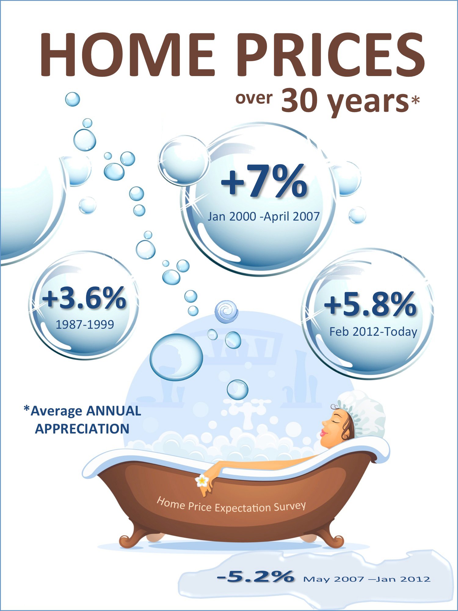 Home Prices over 30 Years | Simplifying The Market