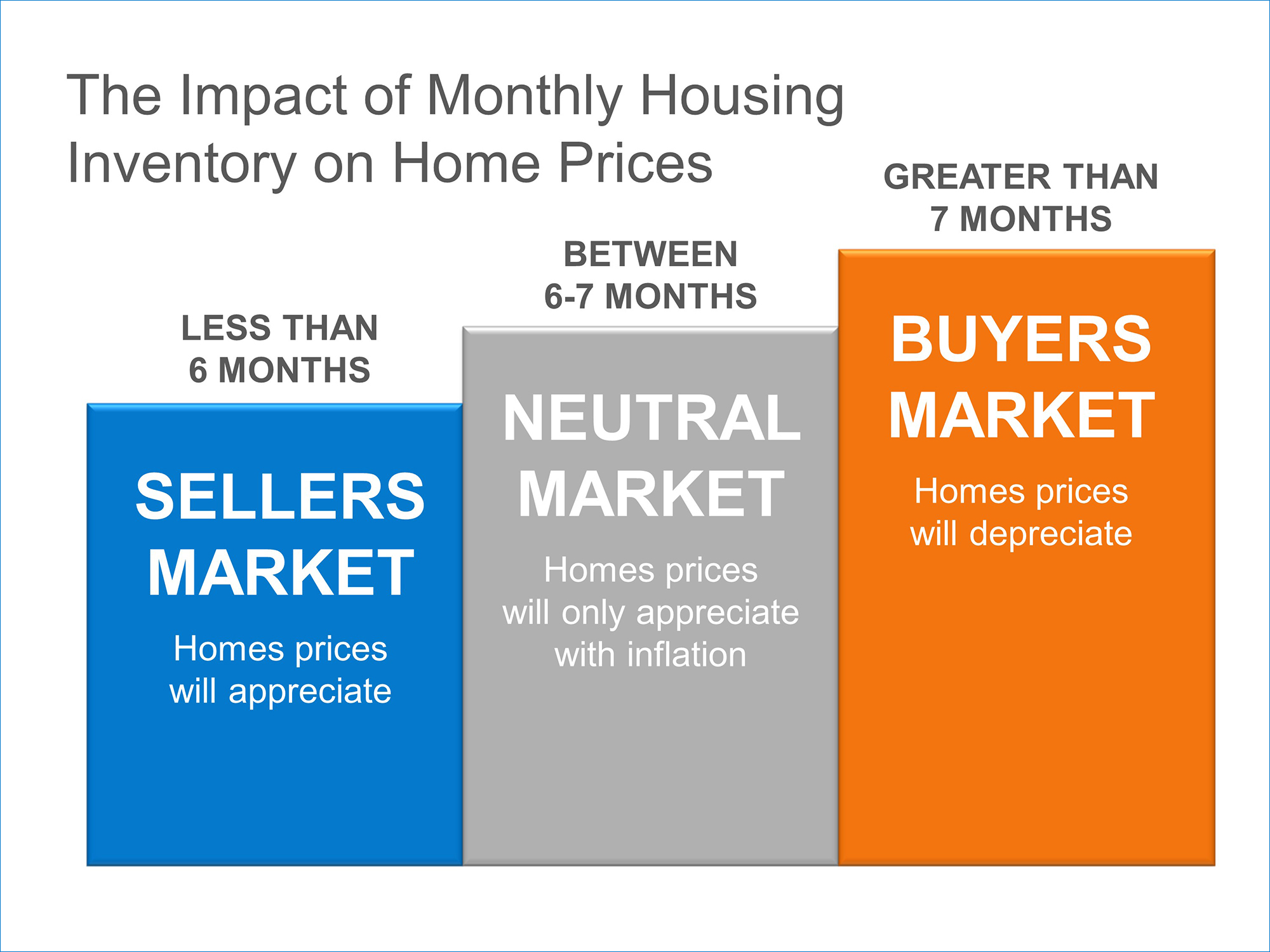 The Impact of Inventory on Home Prices | Simplifying The Market