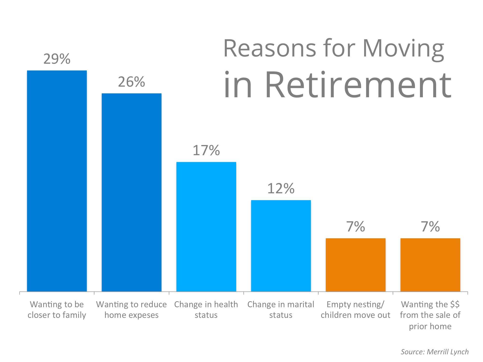 Reasons For Moving In Retirement | Simplifying The Market
