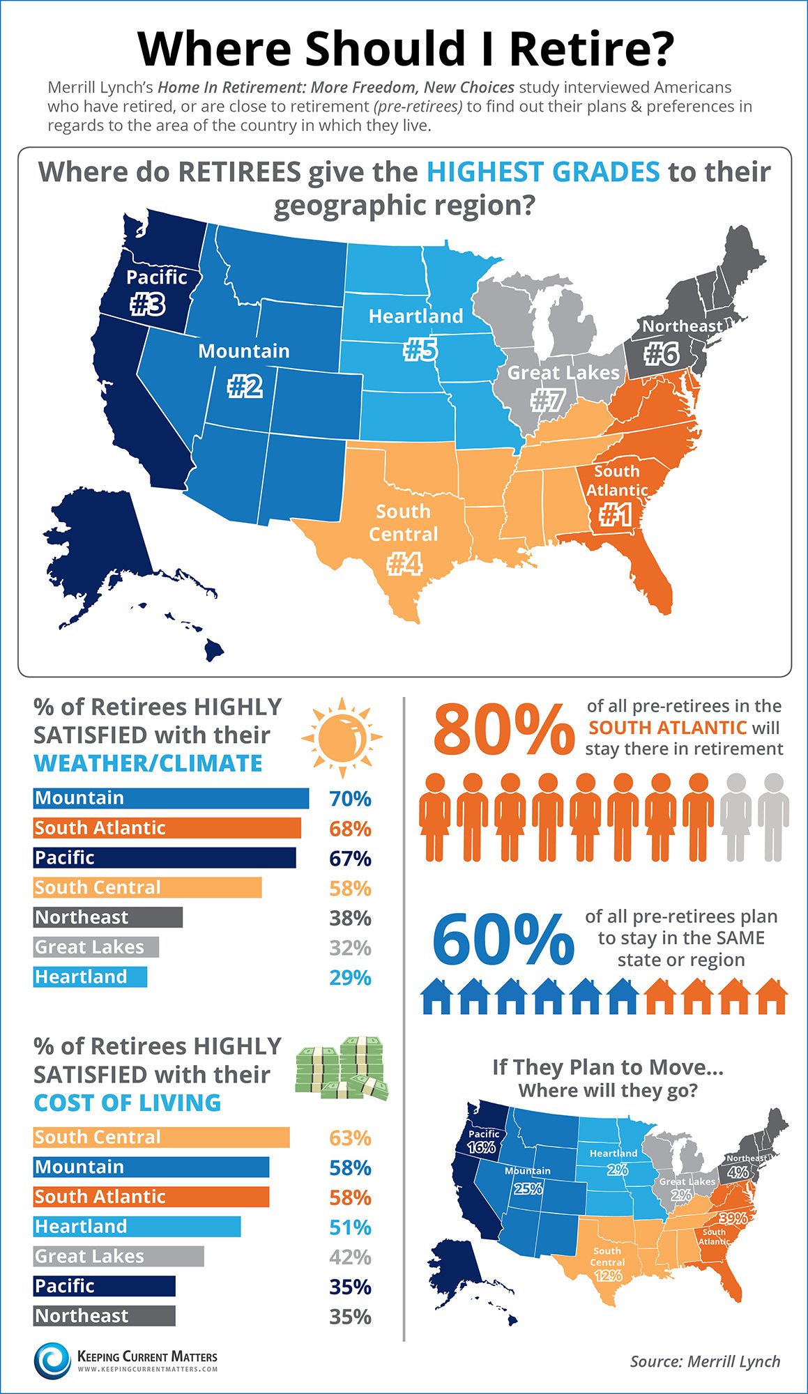 Where Should I Retire [INFOGRAPHIC] | Keeping Current Matters