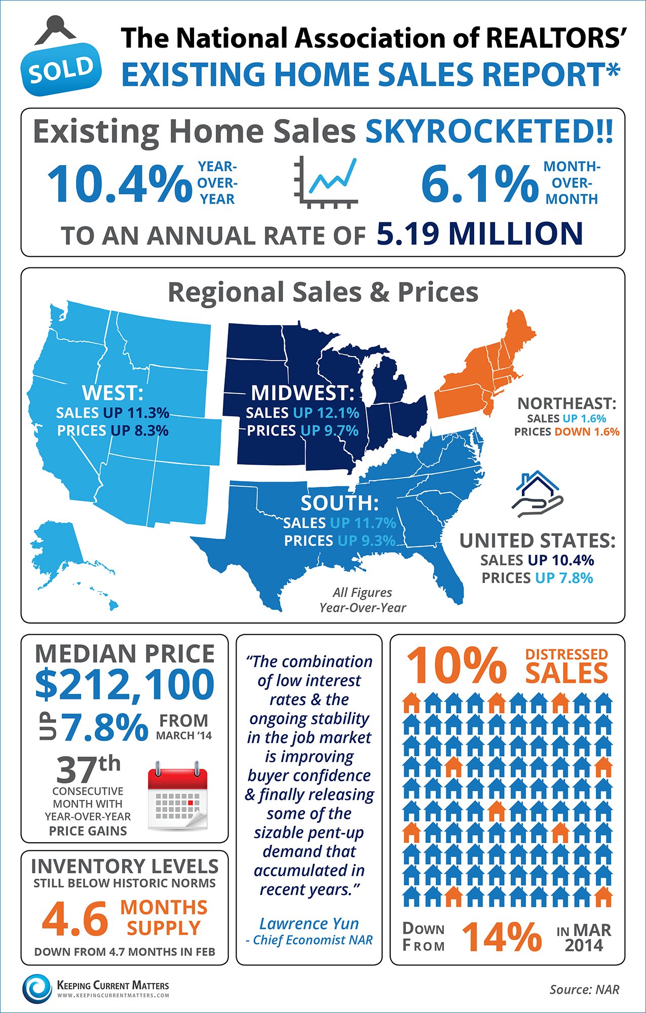 NAR's EHS Report [INFOGRAPHIC] | Keeping Current Matters