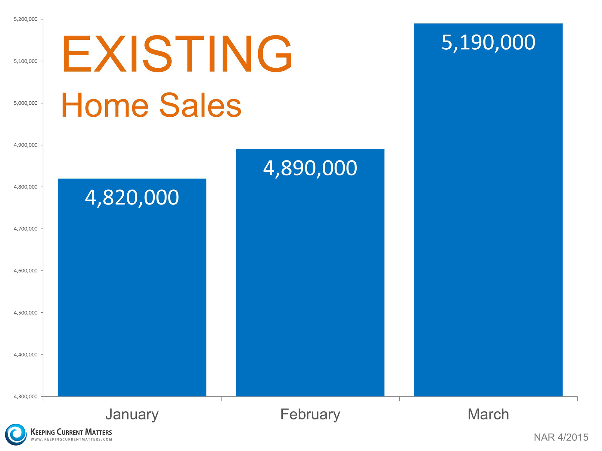 Existing Home Sales | Keeping Current Matters