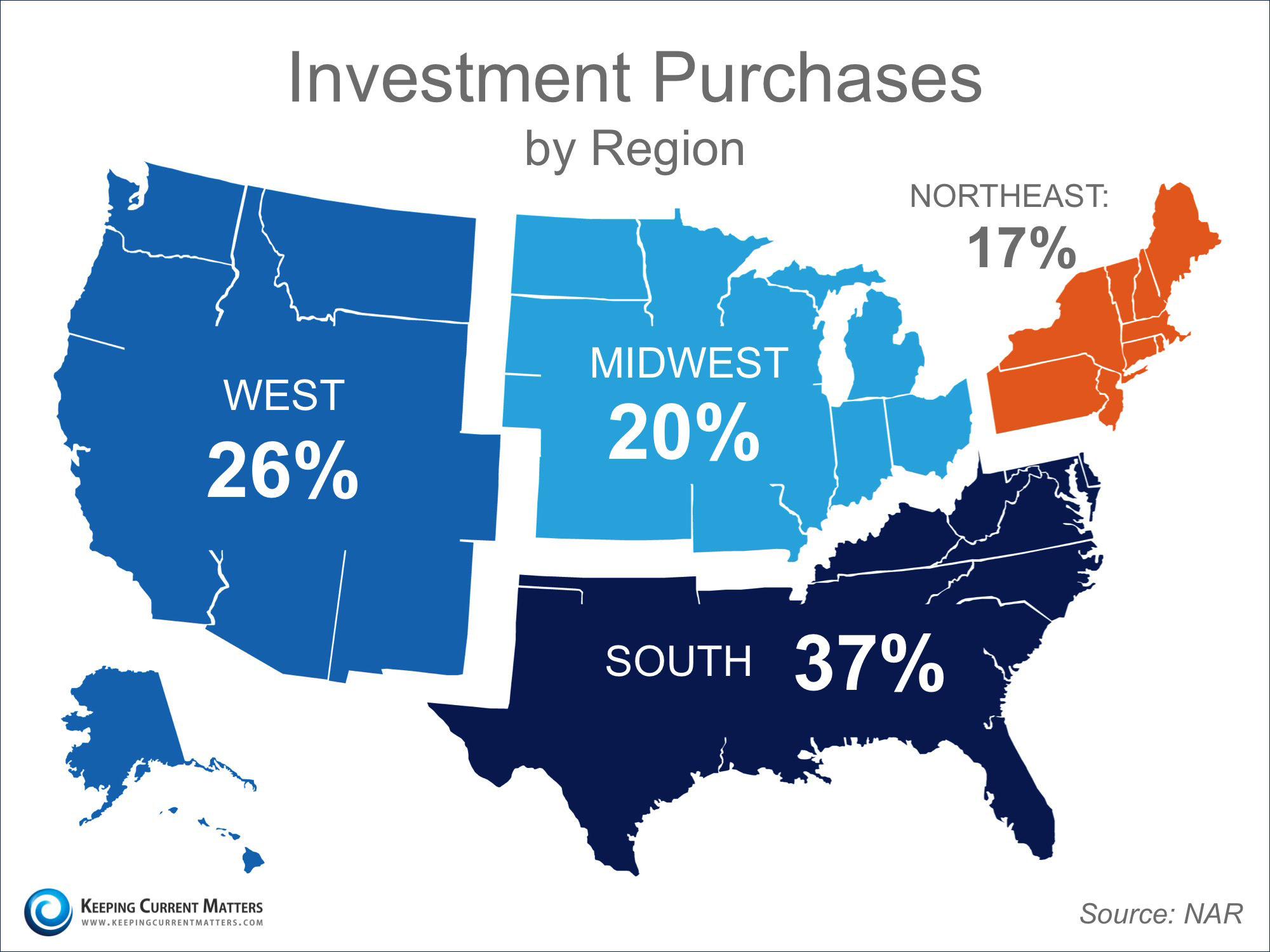 Investment Purchases by Region | Keeping Current Matters