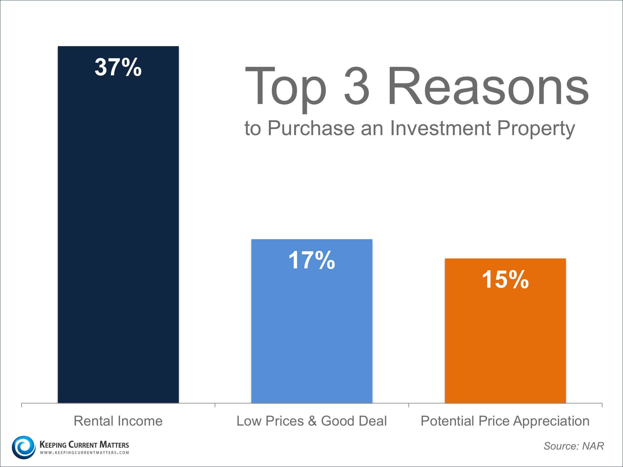 Top 3 Reasons To Buy | Keeping Current Matters