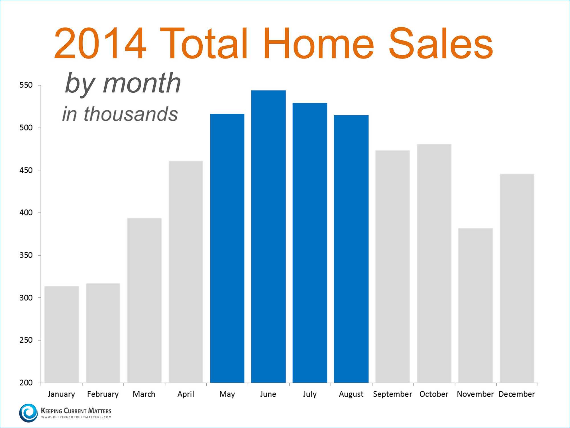 2014 Home Sales | Keeping Current Matters
