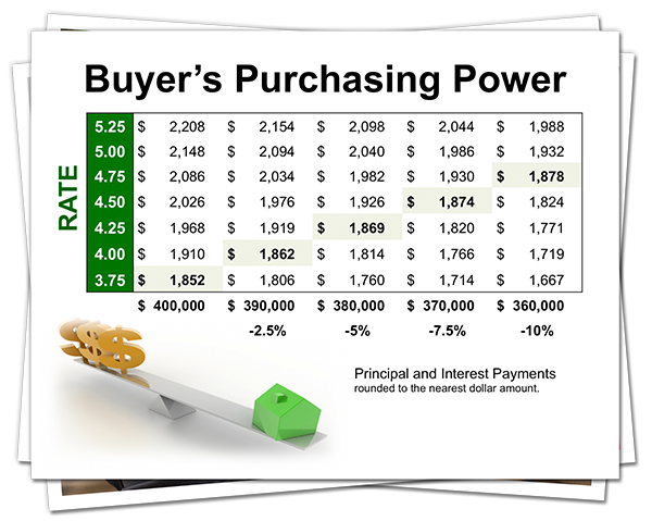 Buyers Purchasing Power | Keeping Current Matters