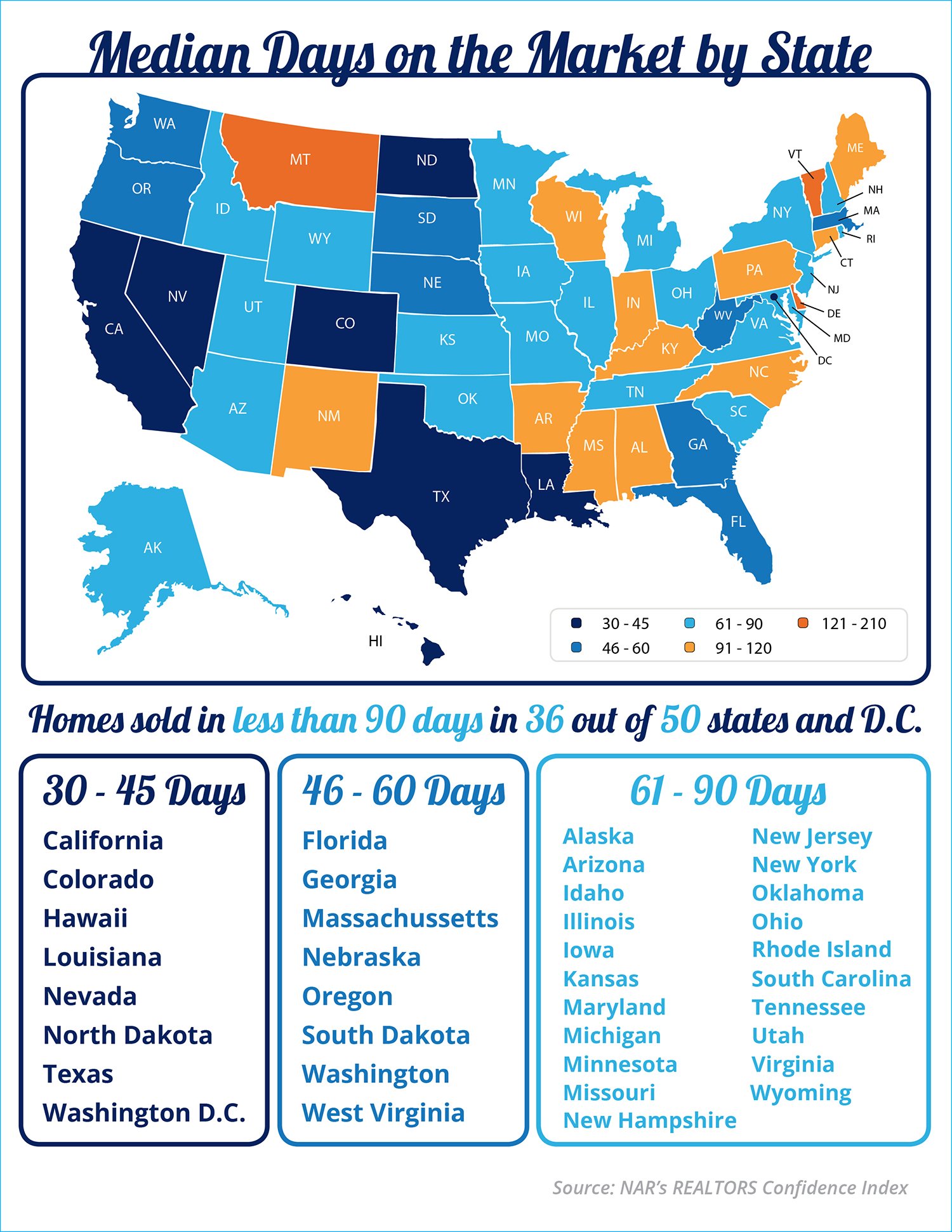 How Quickly Are Homes Selling In Your State? [INFOGRAPHIC] | Simplifying The Market