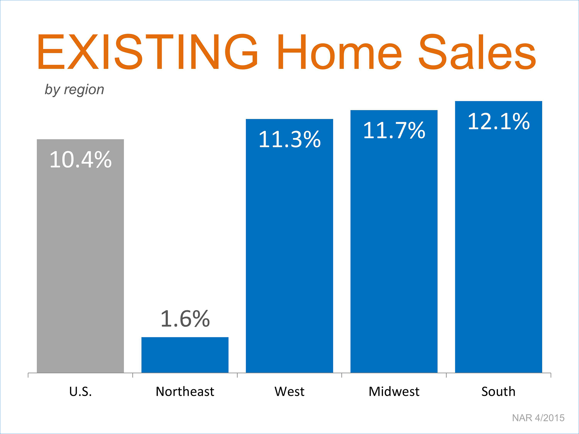 Existing Home Sales by Region | Simplifying The Market