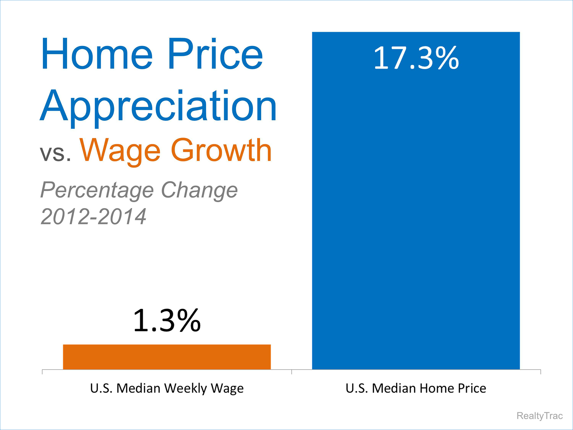 Prices vs Wages | Simplifying The Market