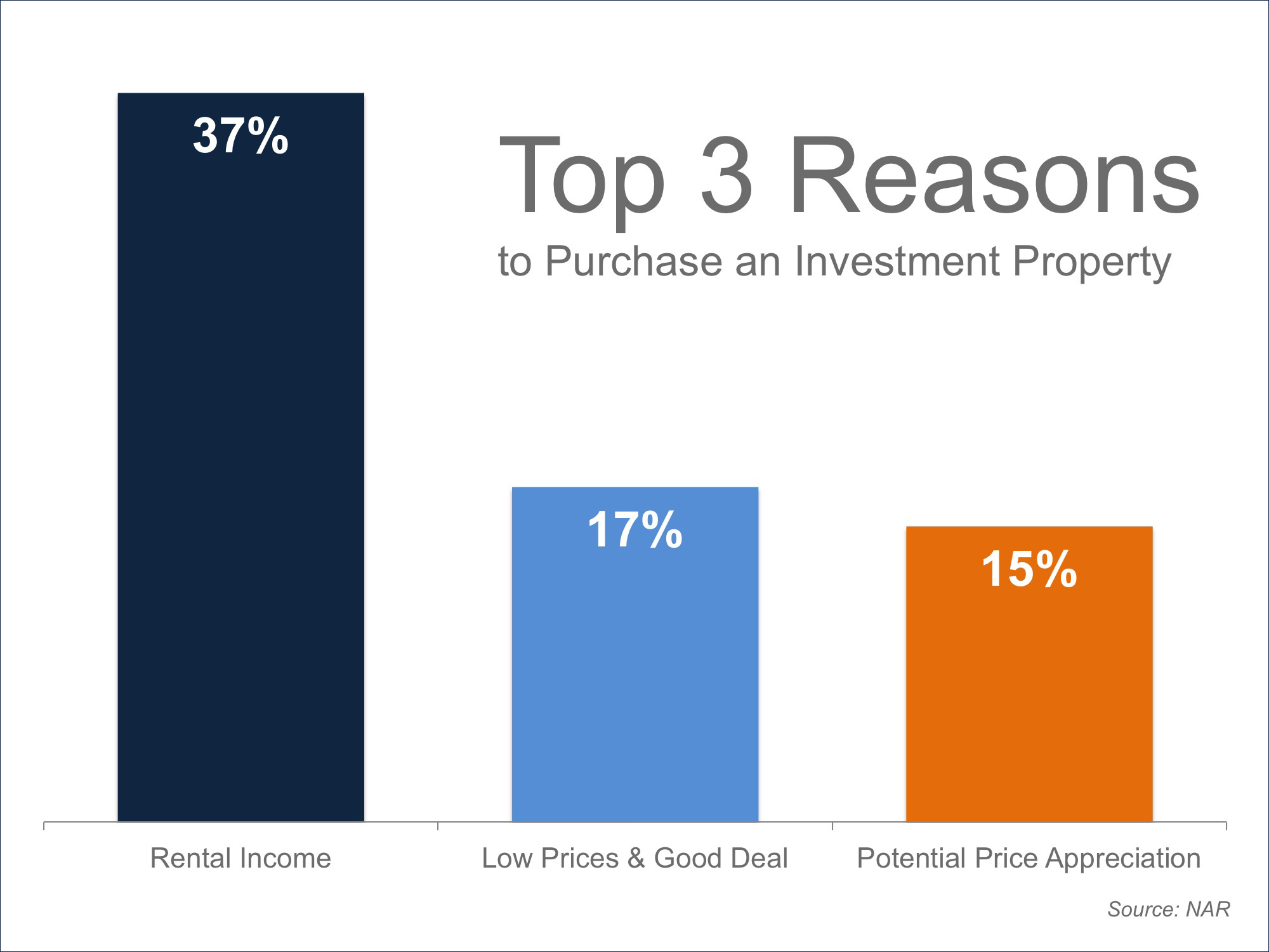 Top 3 Reasons to Purchase | Simplifying The Market