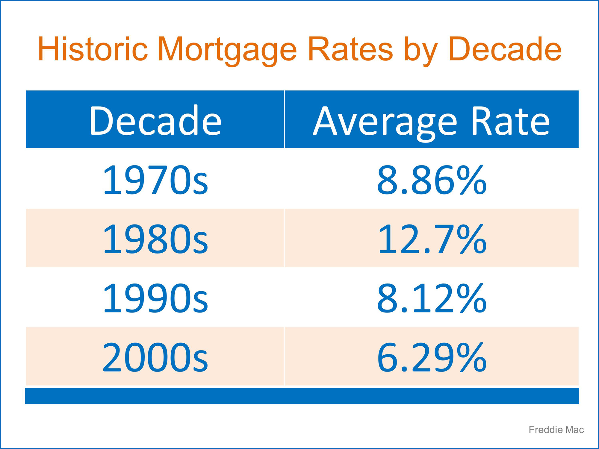 Historic Mortgage Rates | Simplifying The Market