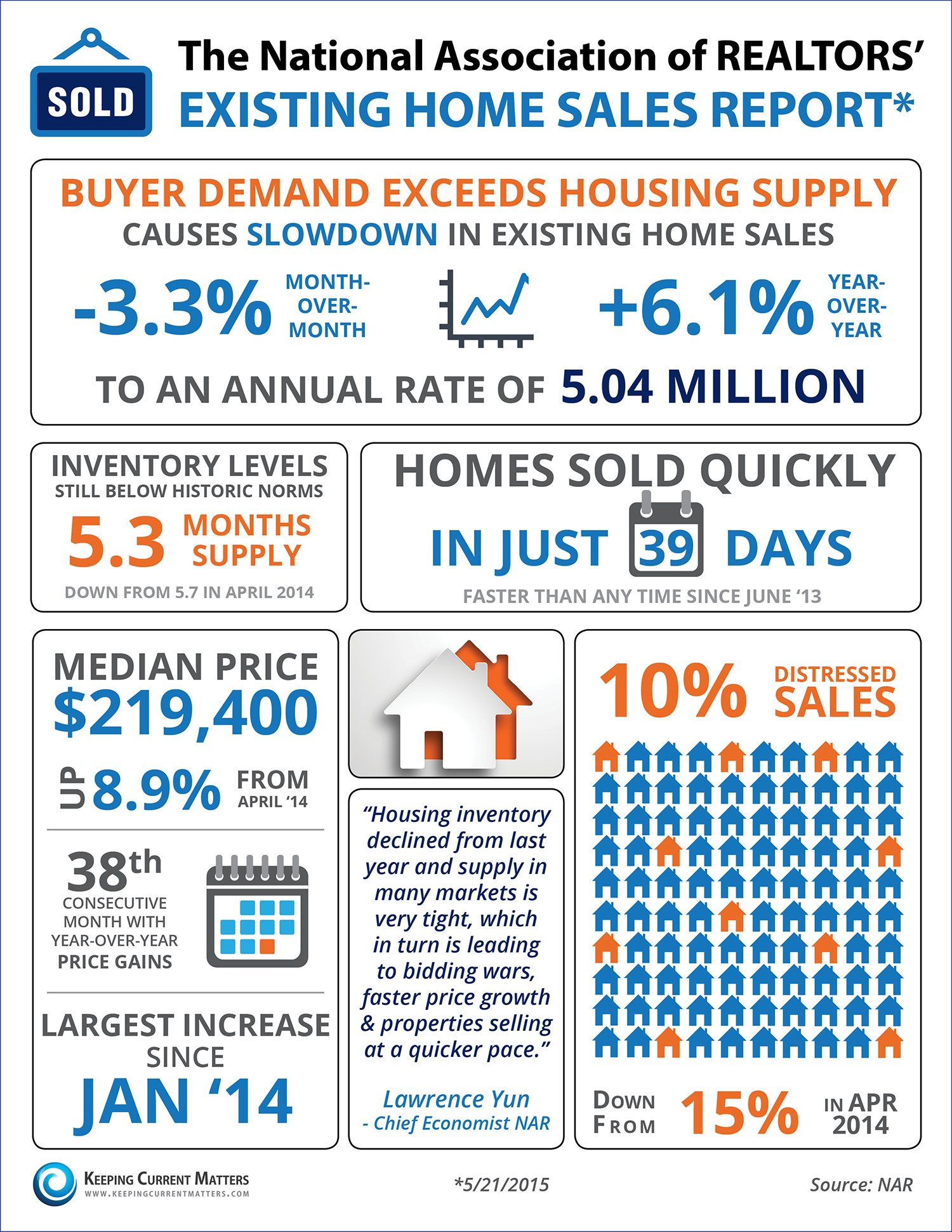 Buyer Demand Exceeds Housing Supply [INFOGRAPHIC] | Keeping Current Matters