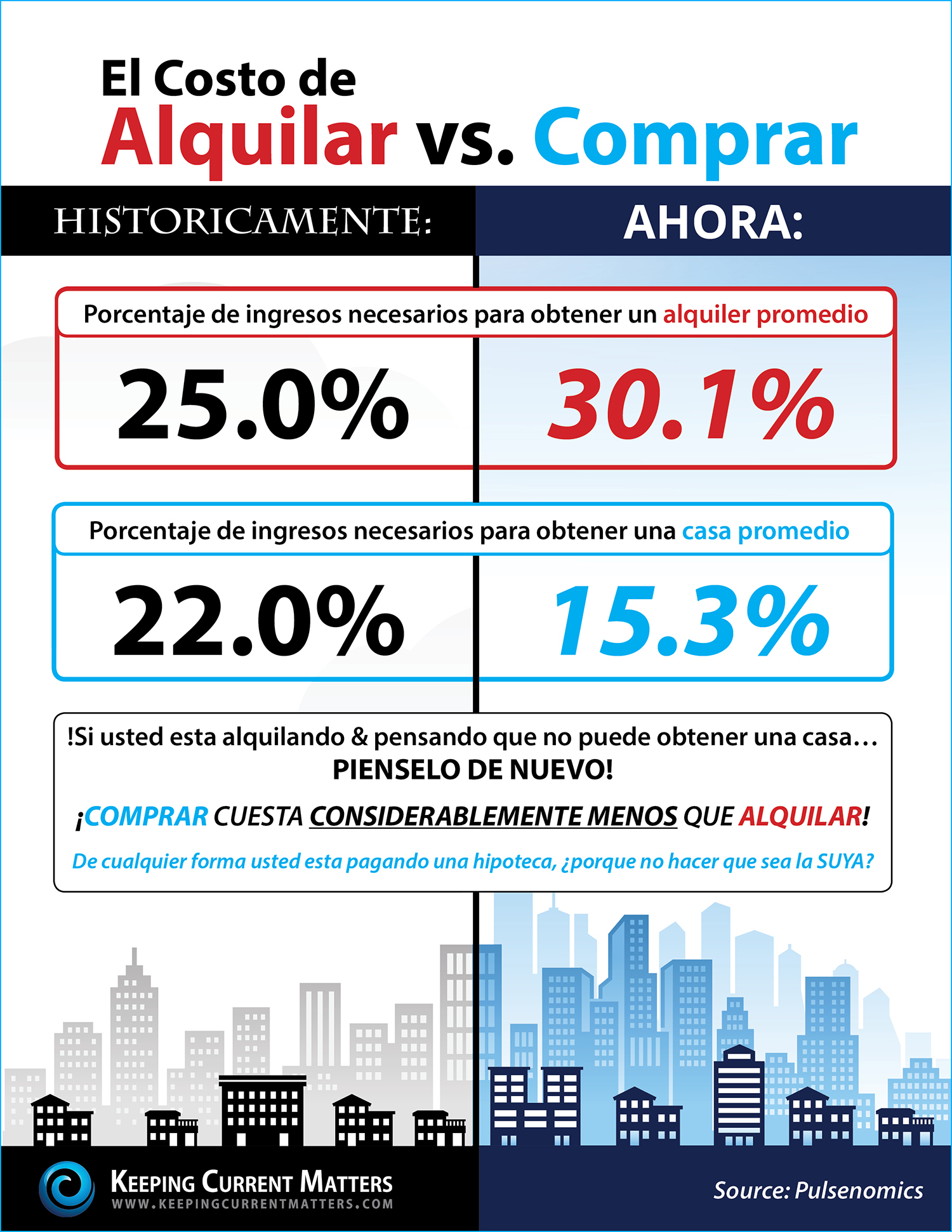 Do You Know The Cost of Renting vs. Buying? [INFOGRAPHIC] | Keeping Current Matters