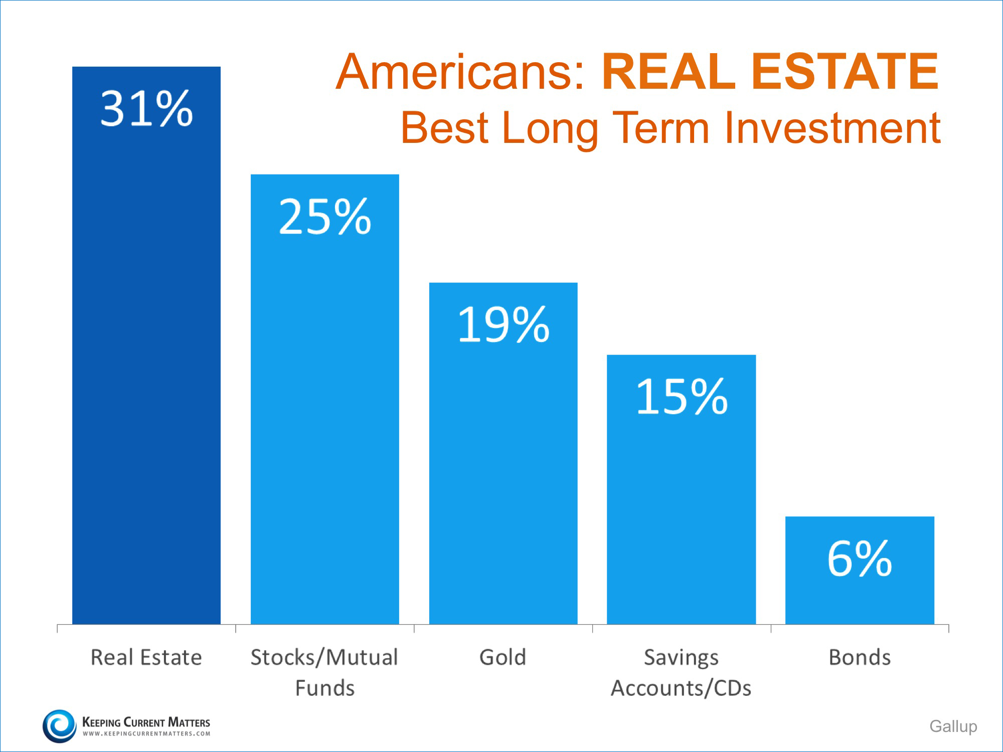 Americans: Real Estate is Best Long Term Investment | Keeping Current Matters